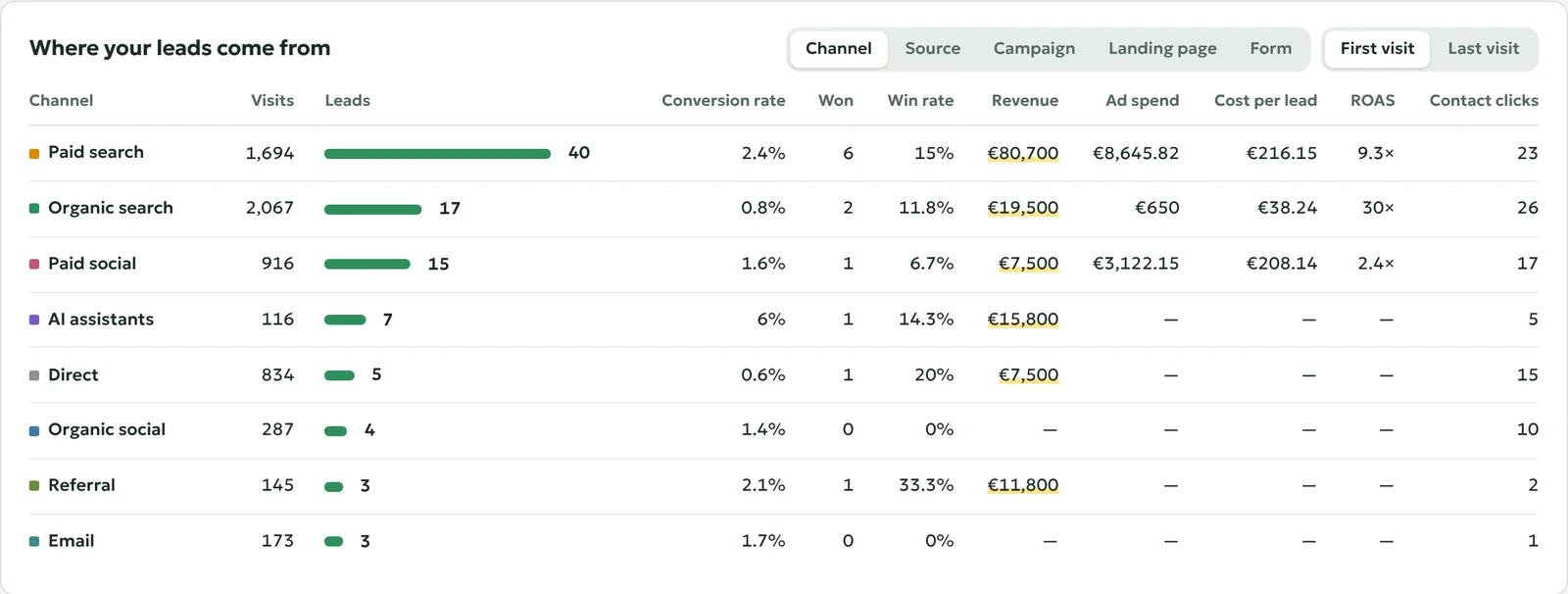 The report by channel, with ad spend, cost per lead and return on ad spend from Dealroot Pro.
