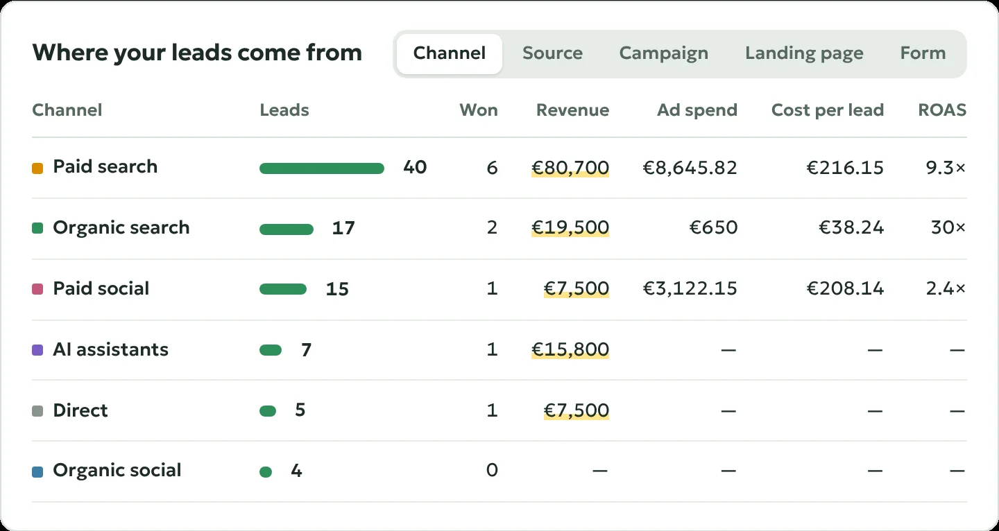 What each lead and customer cost