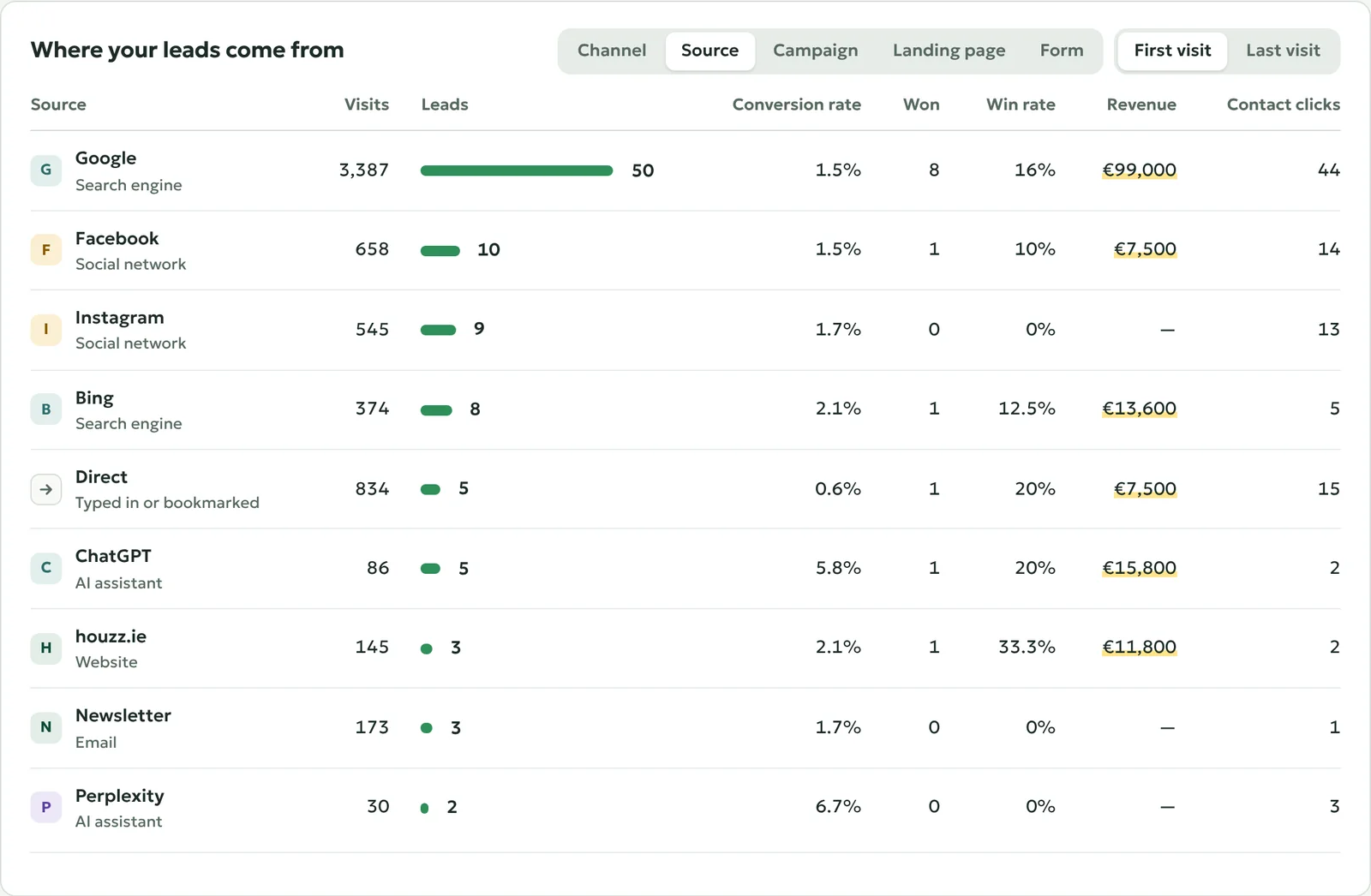 The report by source in the free plugin: every search engine, social network, AI assistant and website by name, with its leads, sales and revenue.