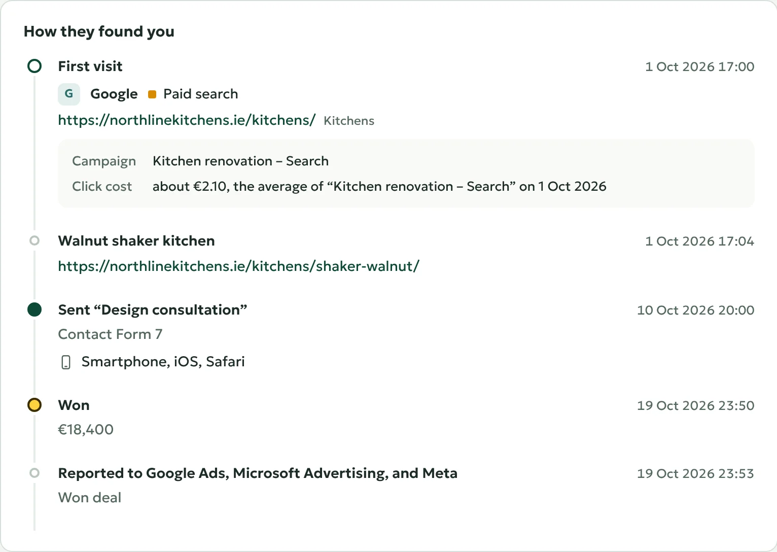 How a lead found the site: a Google ad with its campaign and click cost, a page of the site, the form sent from a smartphone, the deal won with €18,400 and reported to Google Ads, Microsoft Advertising and Meta.