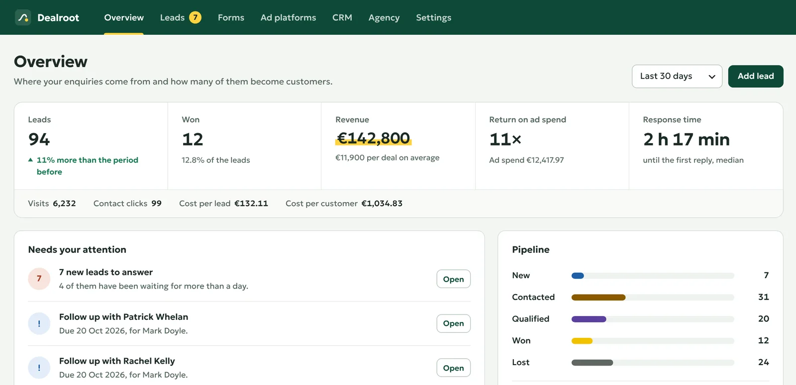 The Dealroot overview: leads, won deals, revenue, return on ad spend and the leads that need an answer.