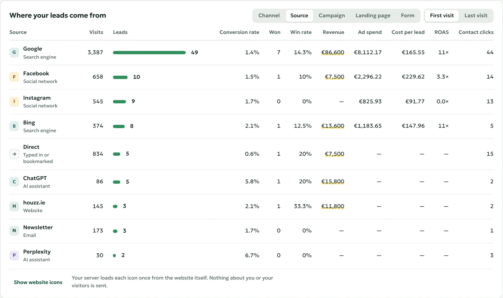 Sources: Google, Instagram, ChatGPT and every other source by name, with its leads, sales and costs.