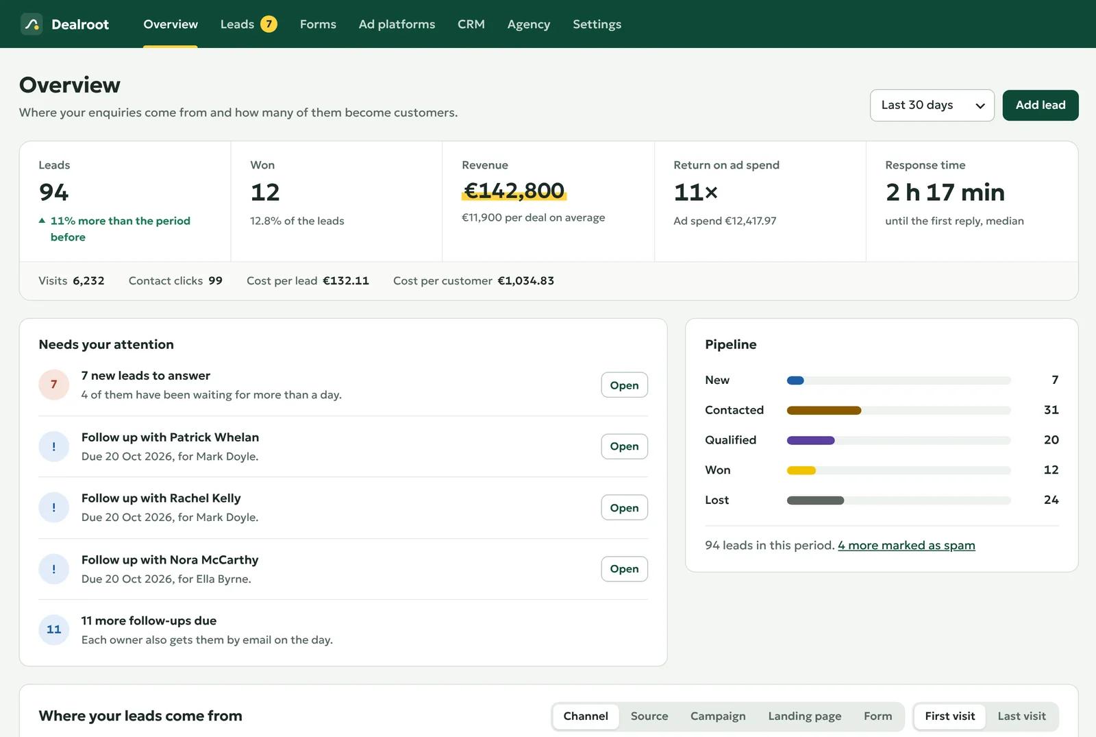 Overview: Leads, won deals, revenue and return on ad spend of the period, and the leads that wait for an answer.